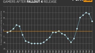 PornHub hlásí, že když vyšel Fallout 4, přišlo jim mnohem méně lidí