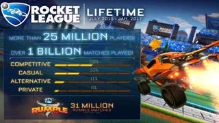 Rocket League alcanza los 25 millones de jugadores