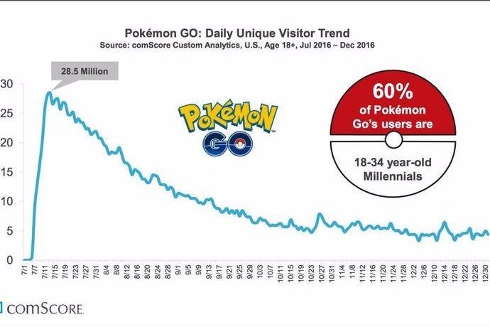 Pokémon Go perdió al 80% de sus usuarios en USA de julio a diciembre de ...