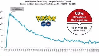 Pokémon Go perdió al 80% de sus usuarios en USA de julio a diciembre de 2016