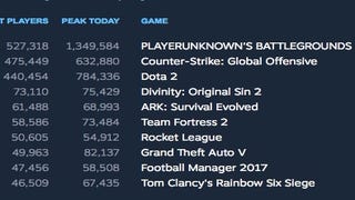 PlayerUnknown's Battlegrounds sets record for most concurrent players on Steam
