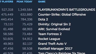 PlayerUnknown's Battlegrounds sets record for most concurrent players on Steam