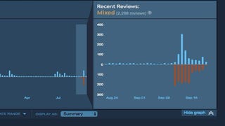Steam counters "review bombing" by adding time graphs to game scores