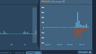 Steam counters "review bombing" by adding time graphs to game scores