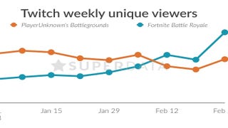 Fortnite superó los ingresos de PUBG en febrero