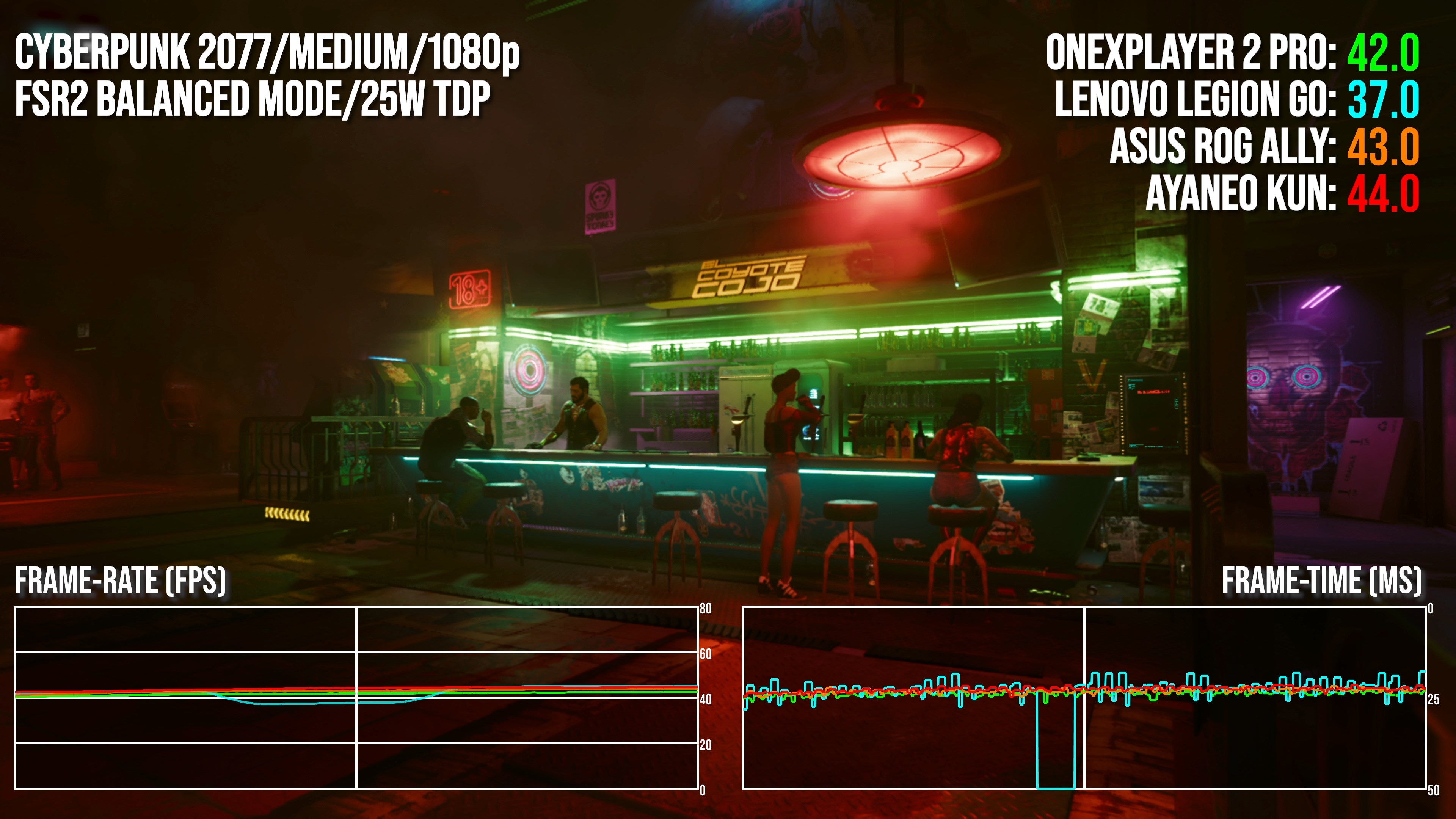 1080p benchmarks for Asus ROG Ally, Steam Deck, OneXPlayer 2 and AyaNeo Kun.