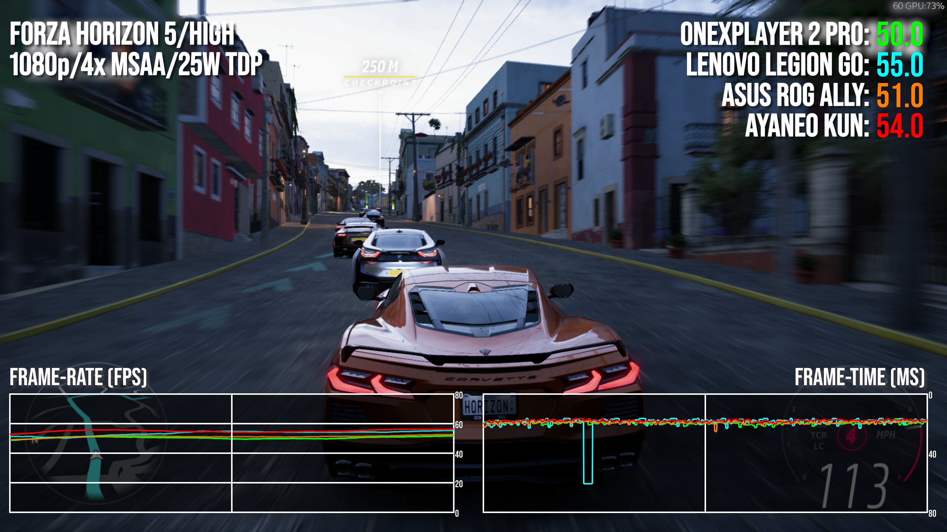 1080p benchmarks for Asus ROG Ally, Steam Deck, OneXPlayer 2 and AyaNeo Kun.