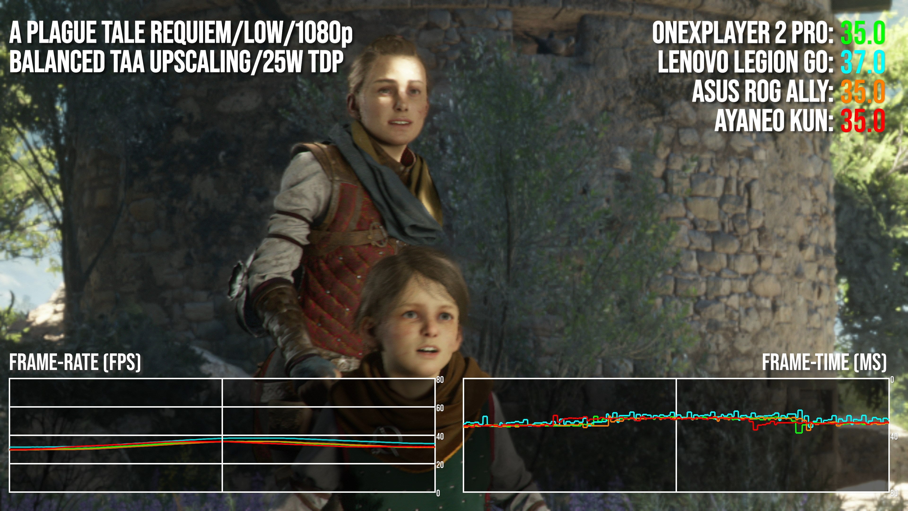 1080p benchmarks for Asus ROG Ally, Steam Deck, OneXPlayer 2 and AyaNeo Kun.