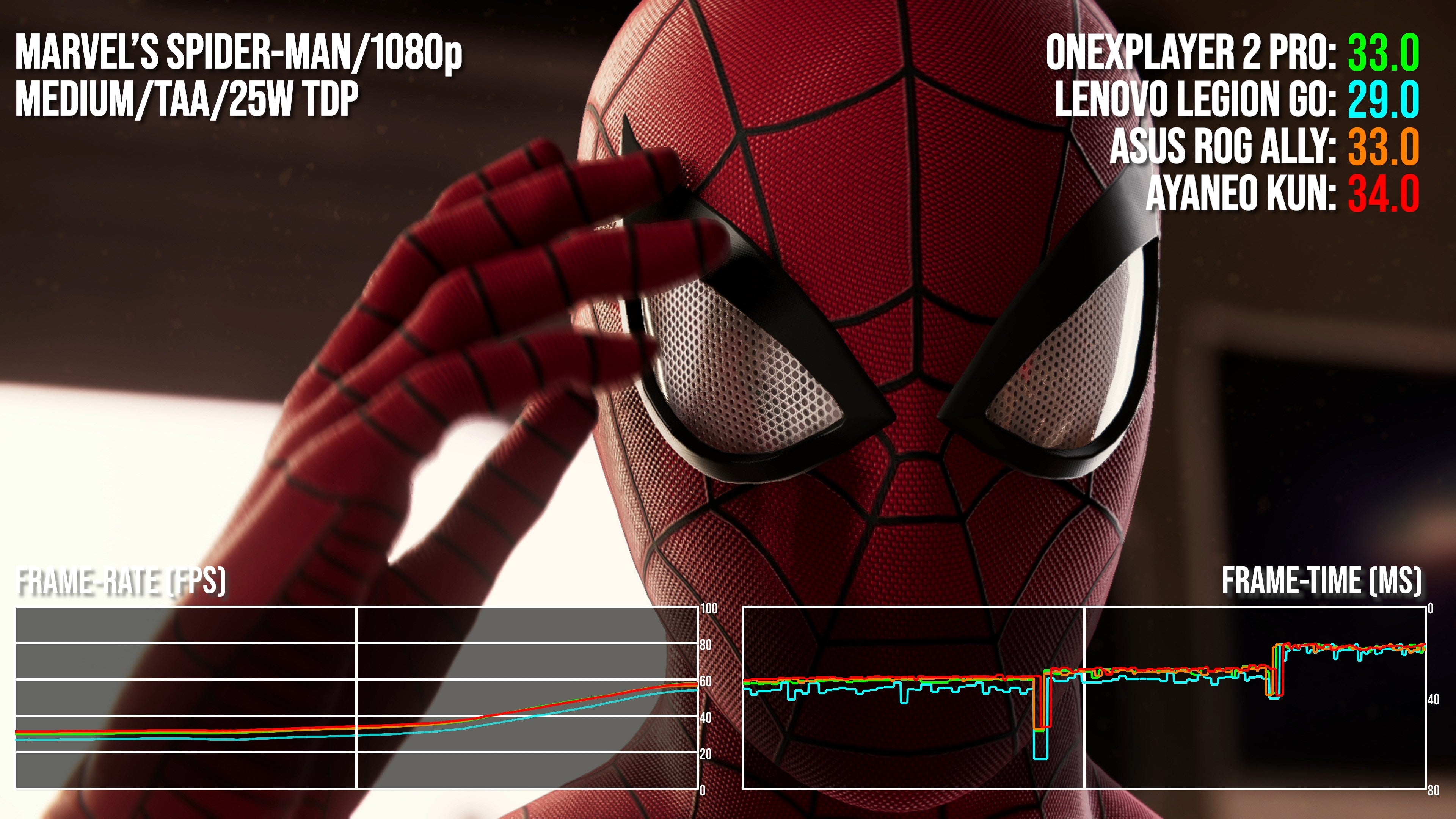 1080p benchmarks for Asus ROG Ally, Steam Deck, OneXPlayer 2 and AyaNeo Kun.
