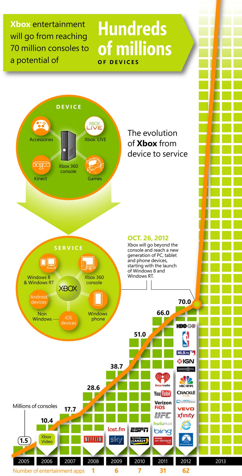 Microsoft: Xbox mobile phone style contract 