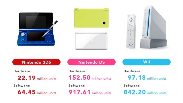 Nintendo cuts full year projections to ¥6bn despite slowing losses ...