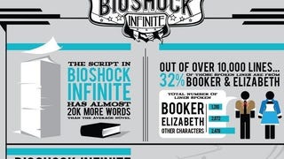Odlehčená infografika o vývoji BioShock Infinite