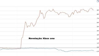Ações da Microsoft caem após a revelação da Xbox One