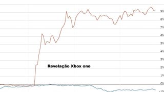 Ações da Microsoft caem após a revelação da Xbox One
