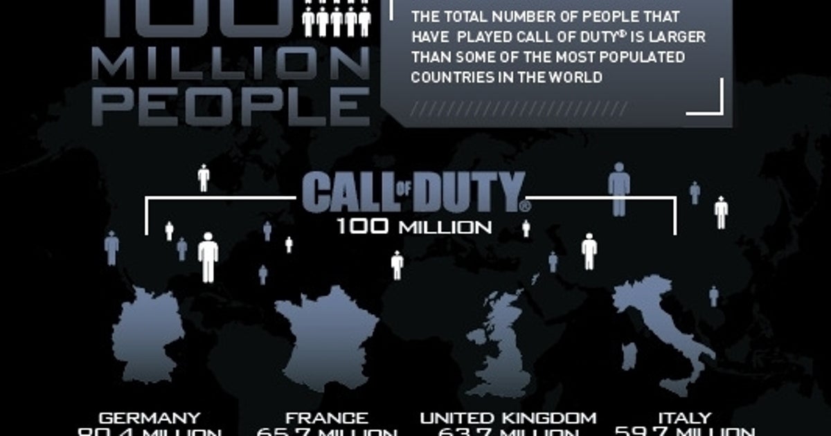 100 million people played Call of Duty since COD4 | Eurogamer.net