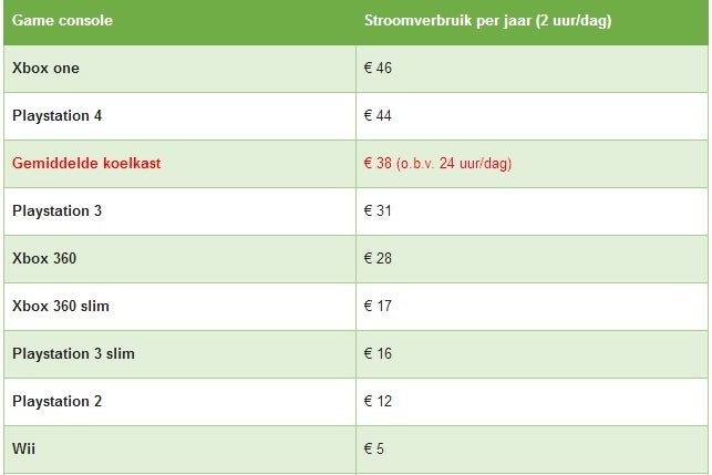 'PlayStation 4 en Xbox One verbruiken veel stroom'