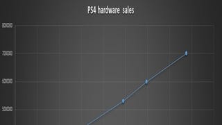 PlayStation 4 wereldwijd ruim 7 miljoen keer verkocht