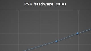 PlayStation 4 wereldwijd ruim 7 miljoen keer verkocht