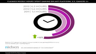 Nielsen study indicates mobile games aren't "cannibalizing gaming time" 