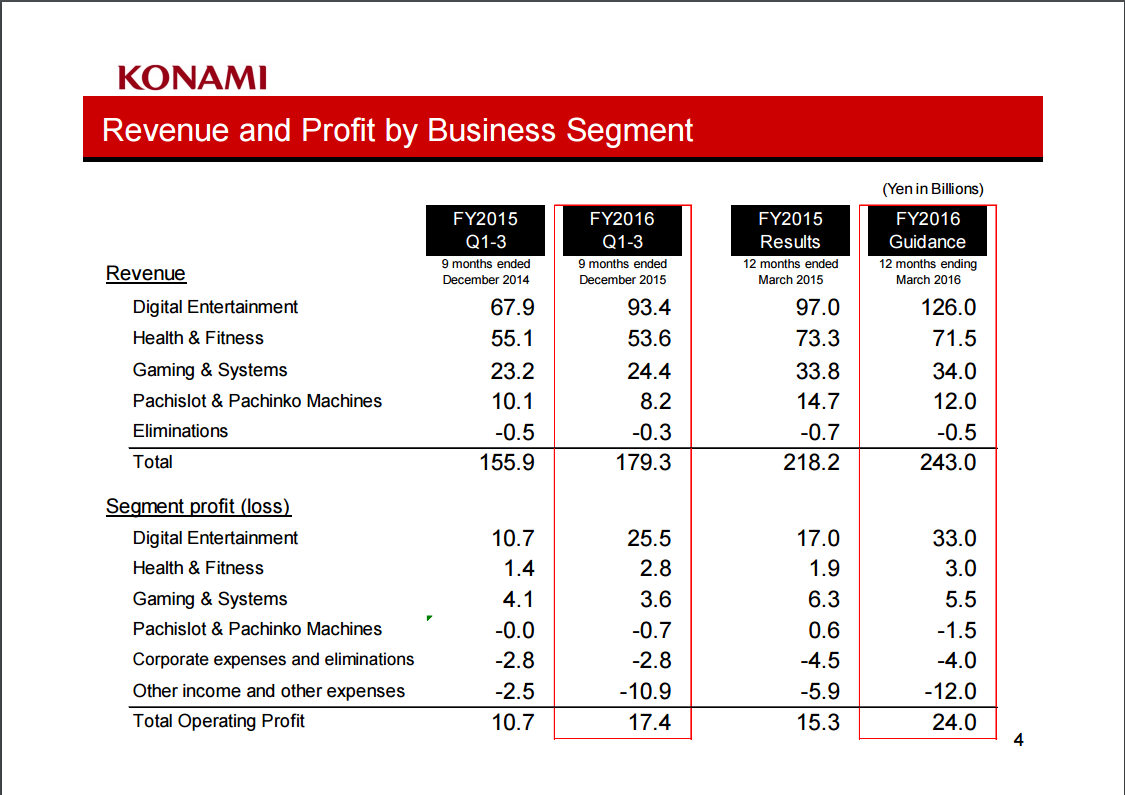 MGS V sells 6m, pushes Konami digital profits up by 150% ...