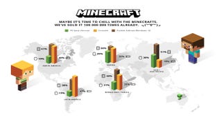 Sprzedano już ponad 106 mln egzemplarzy gry Minecraft
