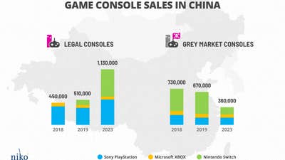 Niko Partners: Legal console sales in China to overtake grey market with Switch, next-gen launches
