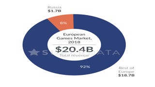 SuperData: Russia to surpass France as third-largest games market in Europe