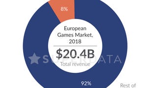 SuperData: Russia to surpass France as third-largest games market in Europe