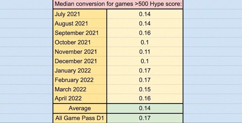Does a Day 1 Game Pass debut make your game convert worse on Steam ...