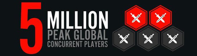League of Legends concurrent player count hits 5 million VG247