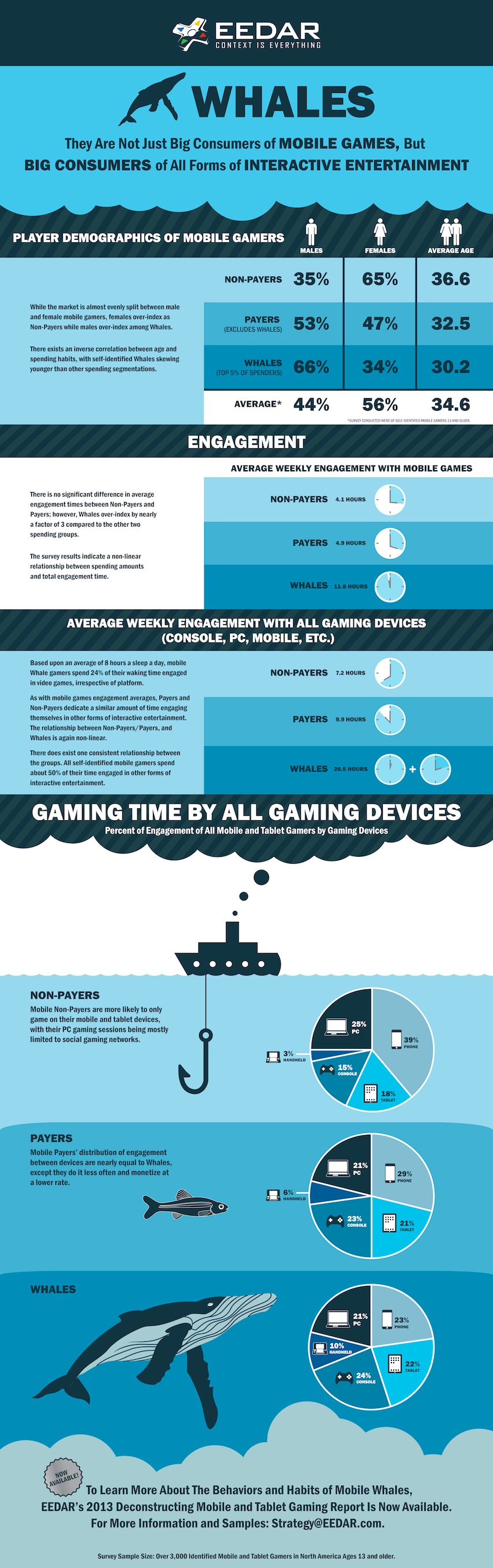 EEDAR report finds typical male gamer spends big on social games