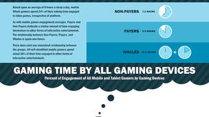 EEDAR report finds typical male gamer spends big on social games