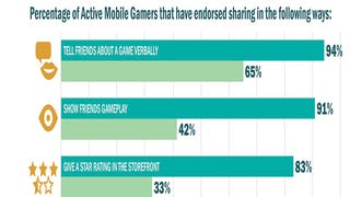 Mobile whales share as much as they spend - EEDAR