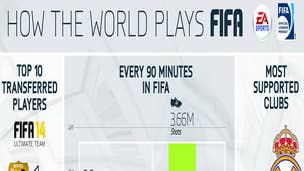 FIFA 14: 991,000 goals scored every 90 minutes