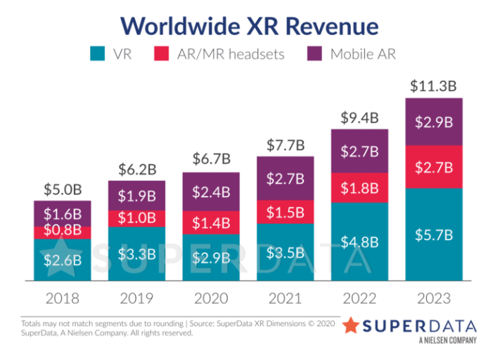 SuperData revises yearly and long-term XR predictions for the third ...