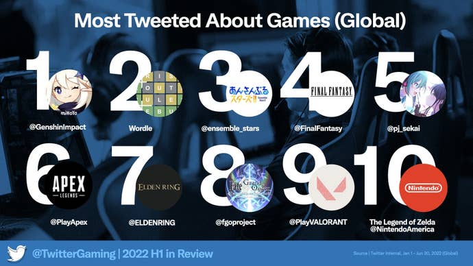 An infographic detailing the most tweeted about games during the first half of 2022.