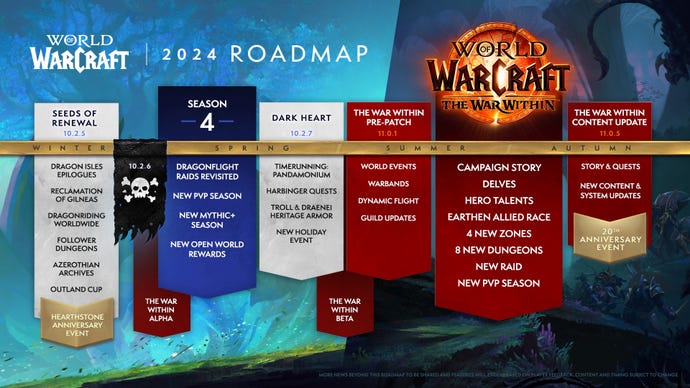Blizzard's 2024 roadmap for World of Warcraft, showing rough release windows for various expansions and updates