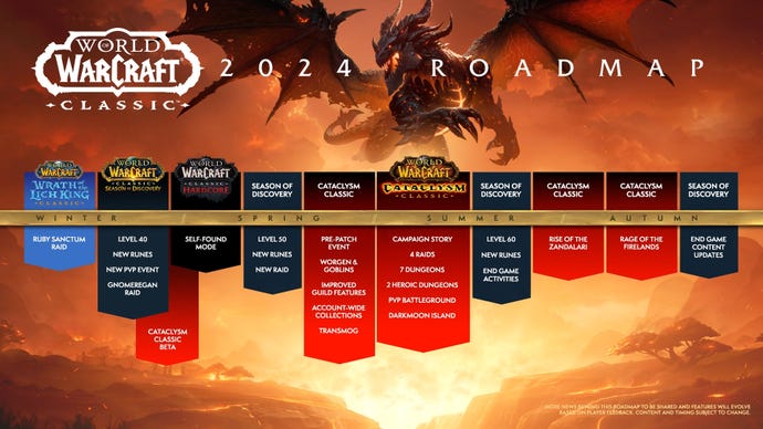 Blizzard's 2024 roadmap for World of Warcraft Classic, showing various updates and expansions with rough release timing