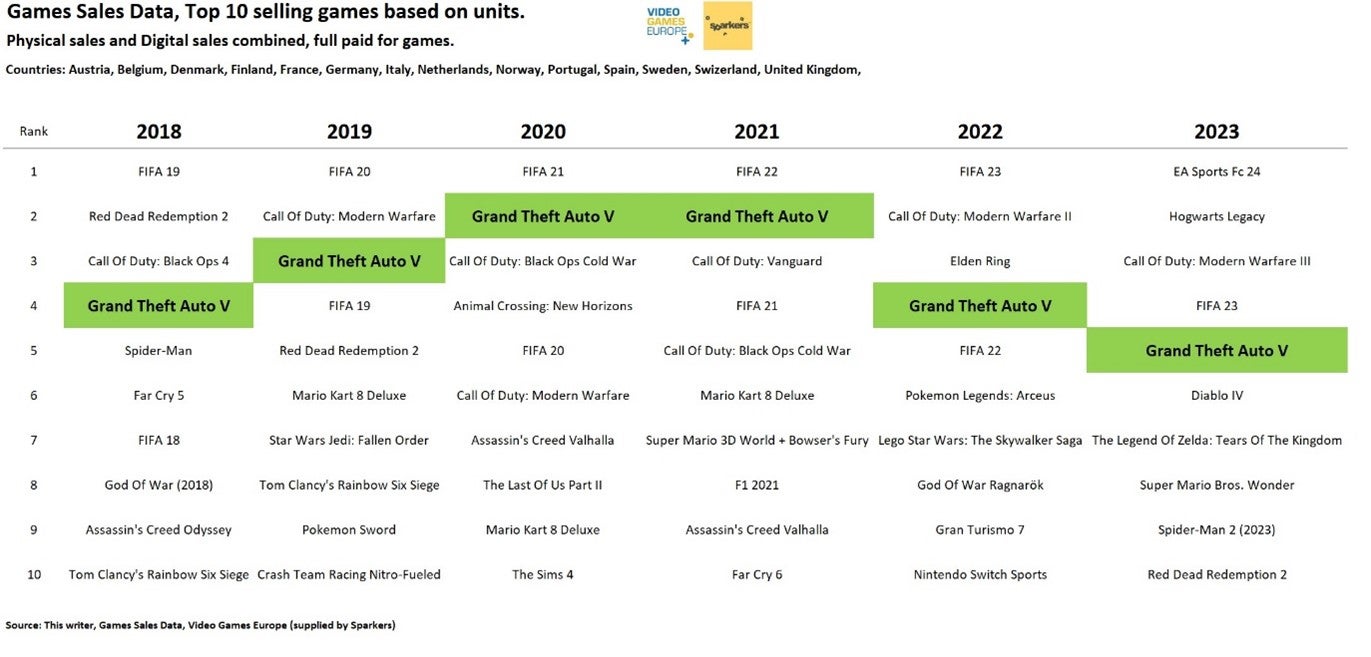 Most sold best sale games 2018