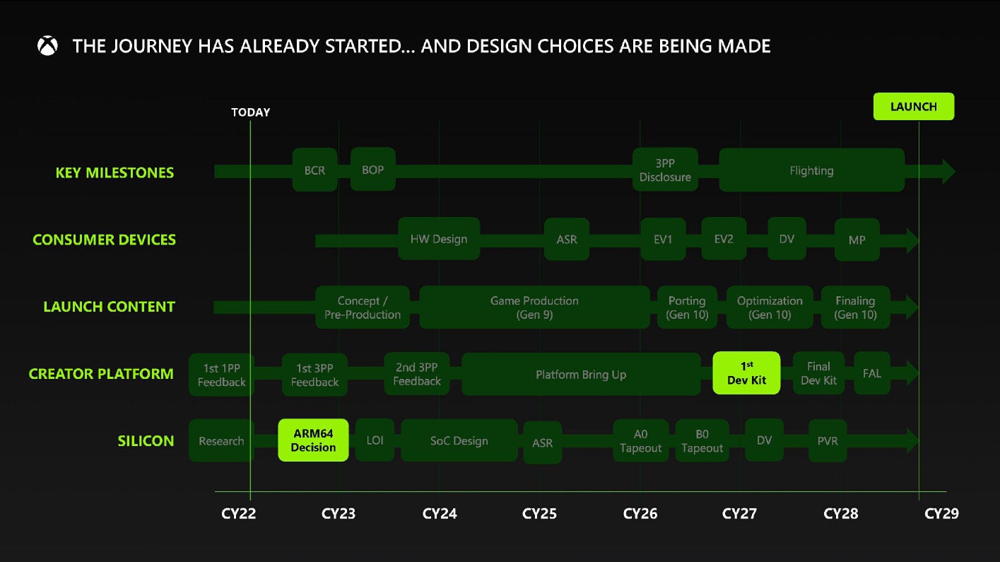 Microsoft leak console timeline - dev kits coming 2027