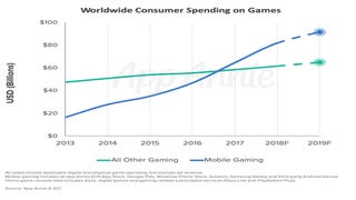 App Annie: Mobile to take 60% of worldwide gaming revenue