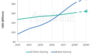 App Annie: Mobile to take 60% of worldwide gaming revenue
