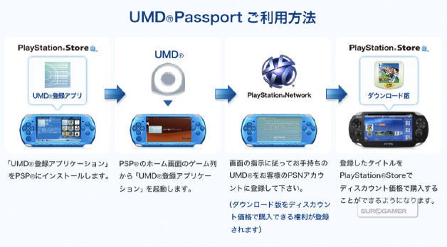 Sony unveils UMD Passport PSP to Vita charge Eurogamer