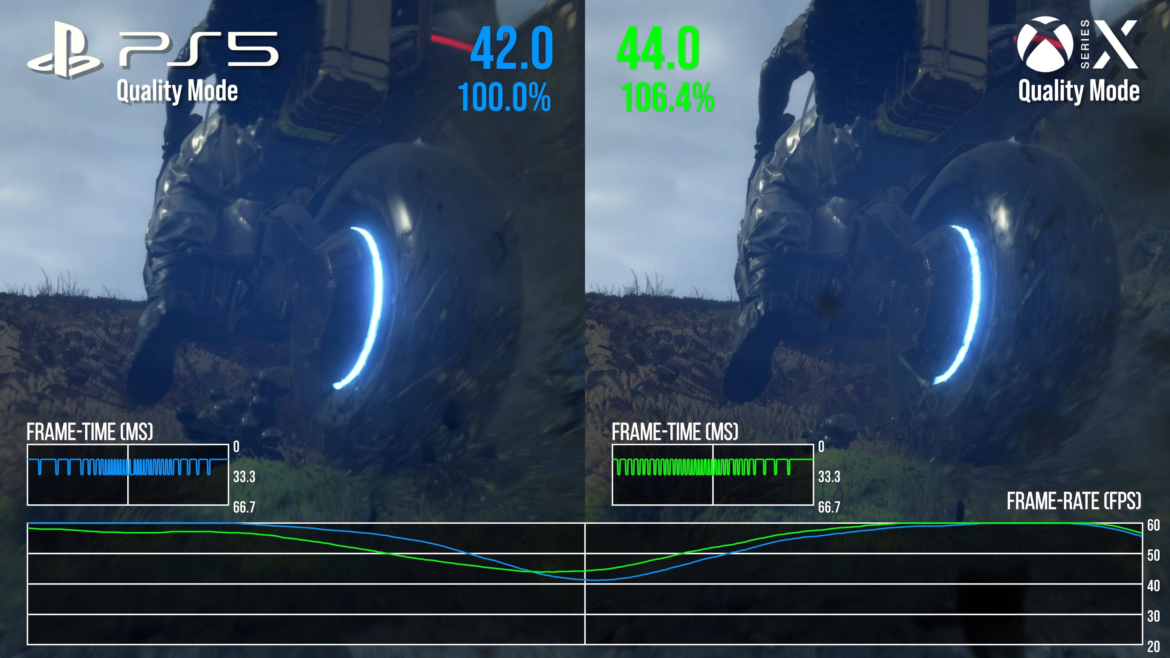 Performance analysis of Death Stranding on PS5, Xbox Series X and Series S.