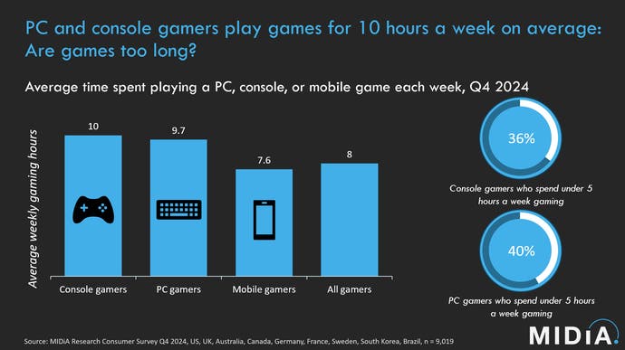 Quem tem PS5 e Xbox joga “apenas” 10 horas por semana, diz estudo 1 1