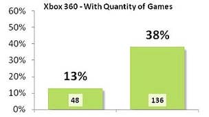 Research shows 13% of Xbox 360 games have an 85 or higher review score