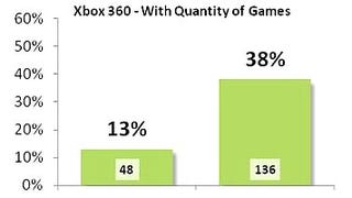 Research shows 13% of Xbox 360 games have an 85 or higher review score
