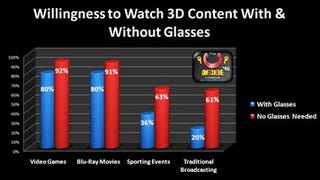 "80% of gamers are actually willing to wear glasses" for 3D