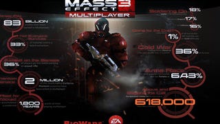 BioWare zveřejnil zajímavé statistiky z Mass Effect 3