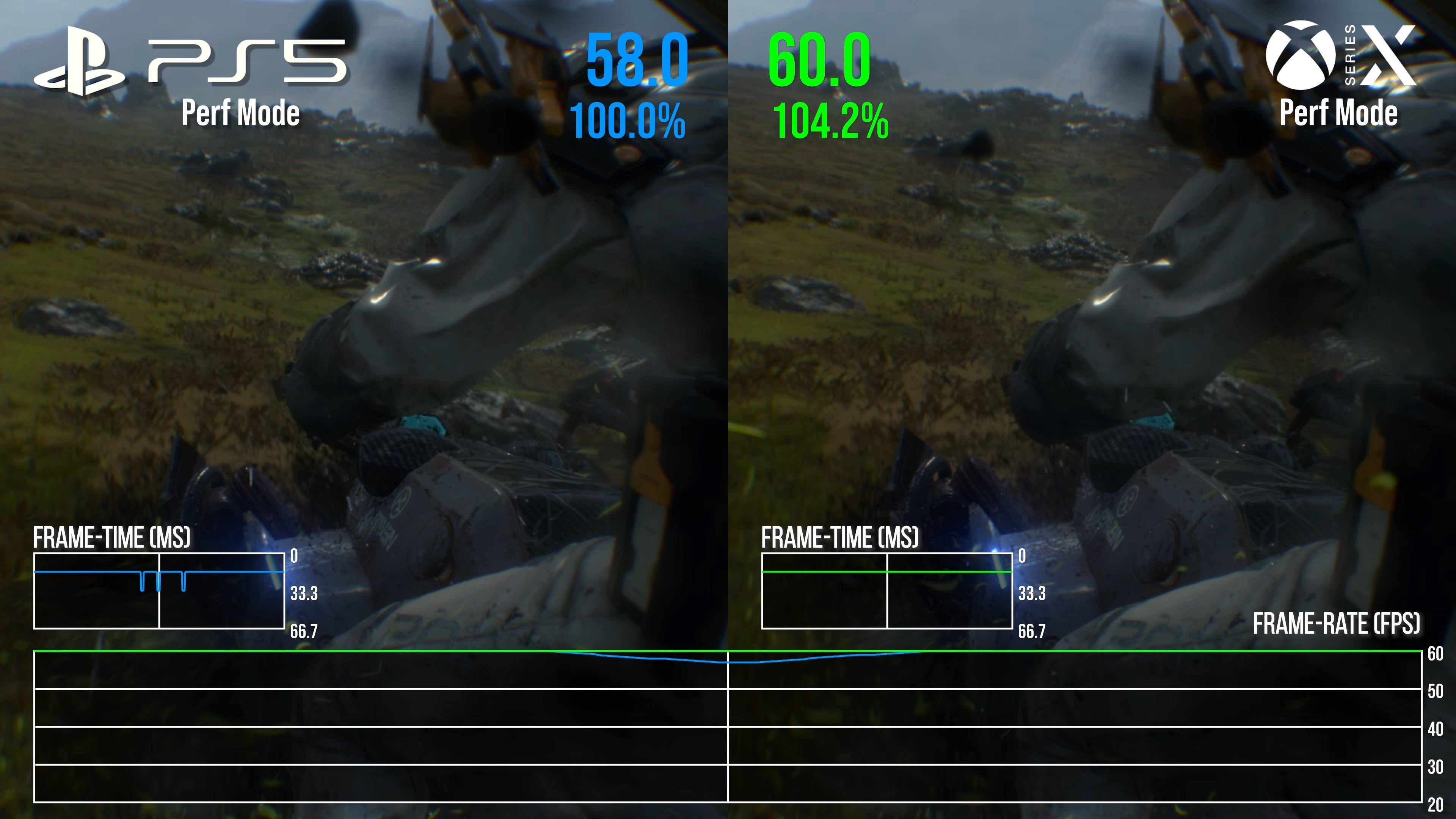 Performance analysis of Death Stranding on PS5, Xbox Series X and Series S.
